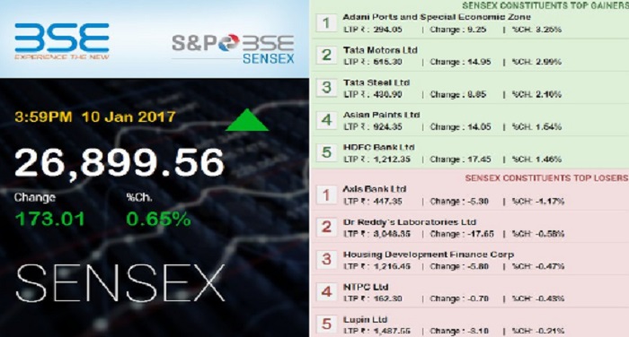 bse 3 शेयर बाजार : सेंसेक्स में 173 अंकों की बढ़त
