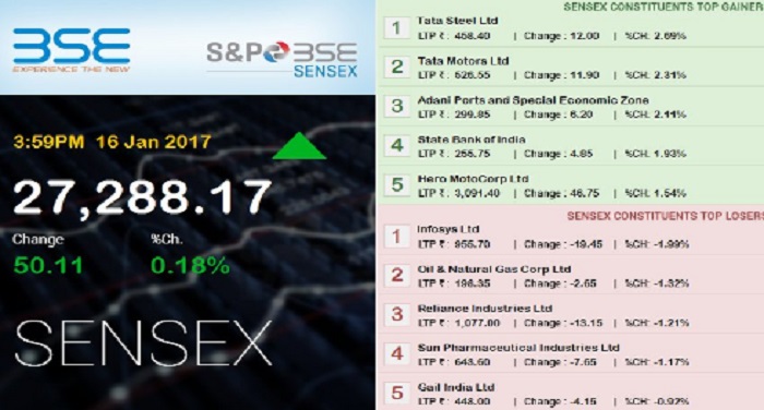 bse 4 सेंसेक्स में 50 अंको की बढ़त के साथ बंद हुआ शेयर बाजार