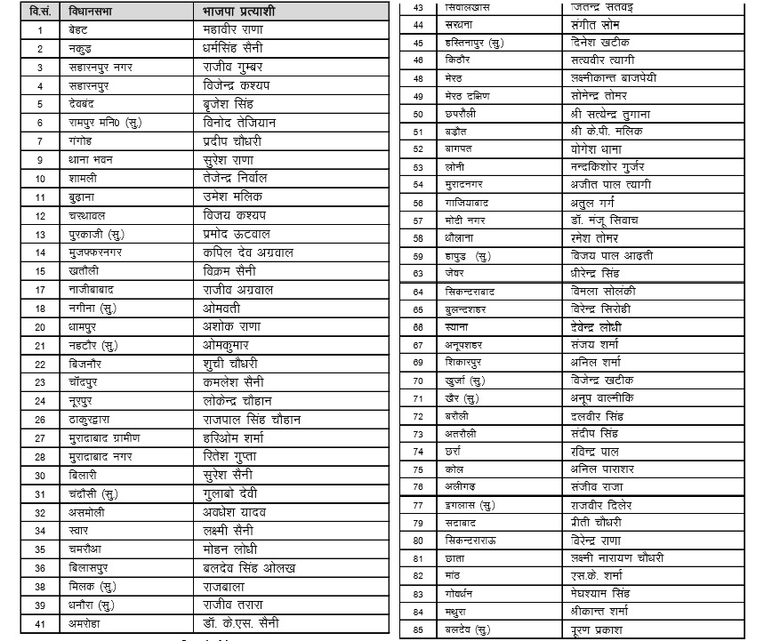 list 1 यूपी चुनावः भाजपा ने किया 149 उम्मीदवारों के नाम का ऐलान