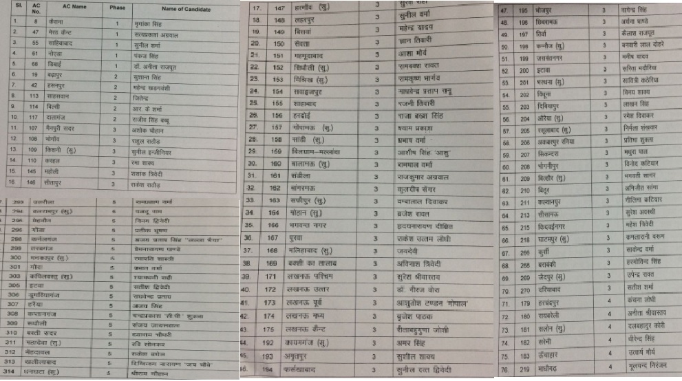 list 2 भाजपा ने दूसरी सूची में जारी किए 155 प्रत्याशियों के नाम