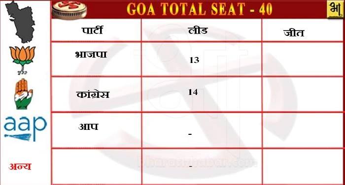 goa assembly election 23 गोवा में भाजपा और कांग्रेस के बीच कड़ा मुकाबला