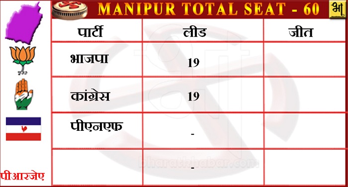 manipur 28 मणिपुरः रूझानों में भाजपा को 13 और कांग्रेस को 12 सीटों पर लीड