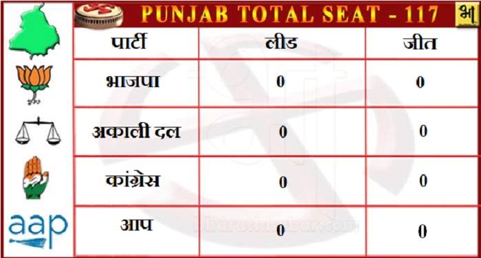 punjab 2 देखिए पंजाब चुनावों के सबसे तेज नतीजे...