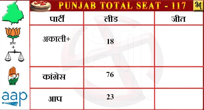 punjab 3 25 1 पंजाब में रूझानों में कांग्रेस को मिली बढ़त