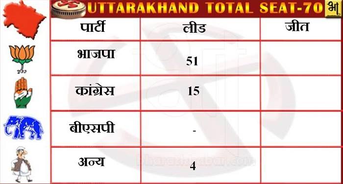uttrakhand 2 उत्तराखण्ड में रूझानों में 51 सीटों पर भाजपा आगे