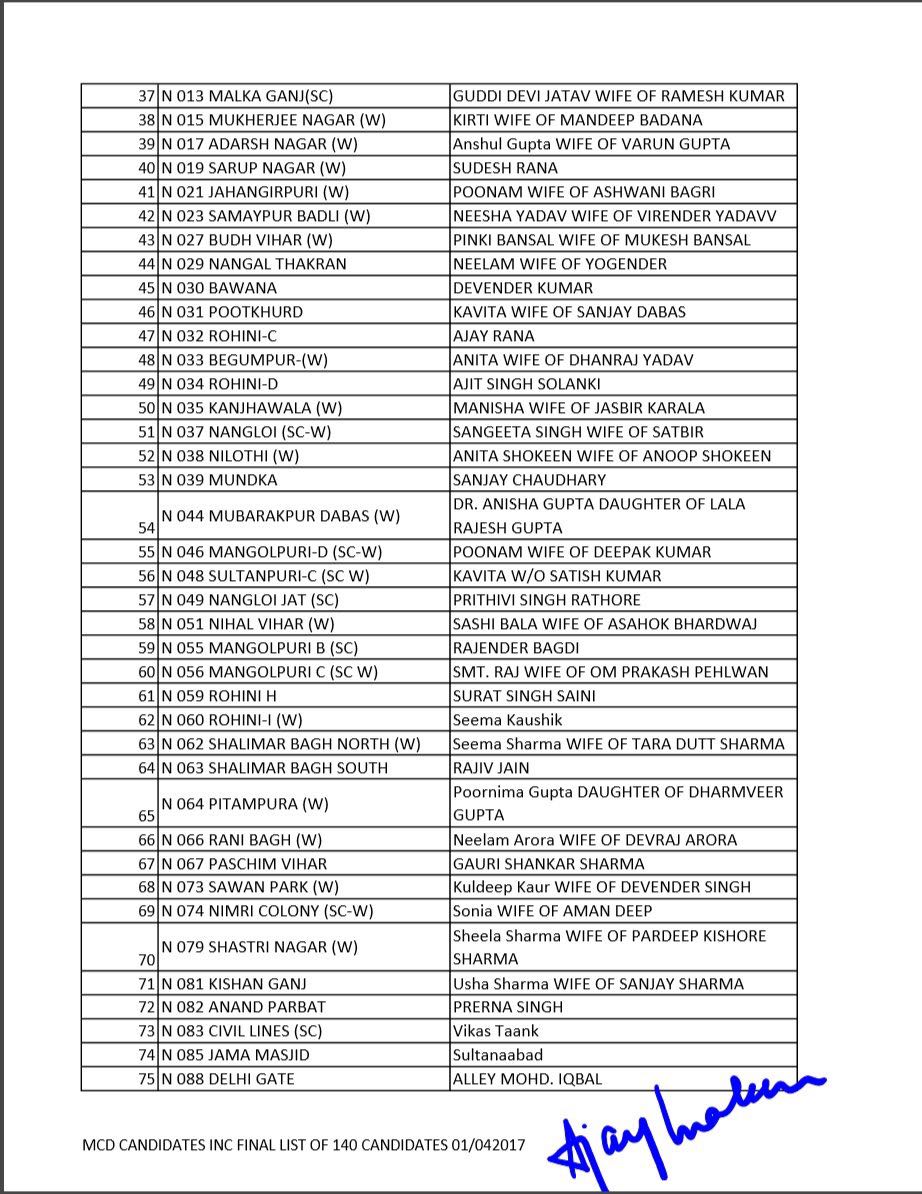 2 एमसीडी चुनाव के लिए कांग्रेस ने जारी की 140 उम्मीदवारों की लिस्ट