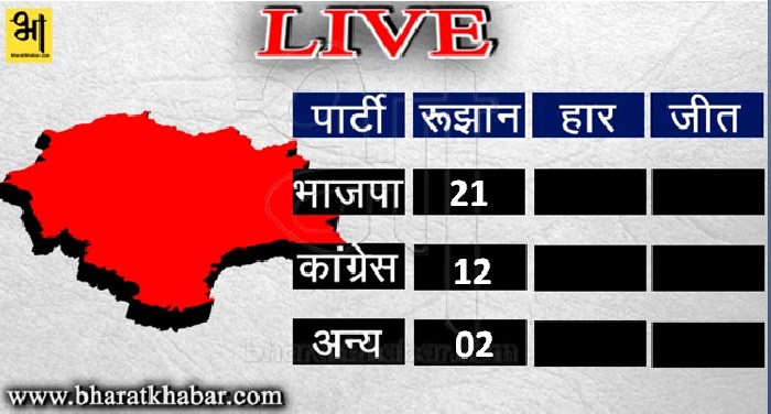 HIMACHAL 5 1 हिमाचल चुनाव LIVE: बीजेपी 21 सीटों पर और कांग्रेस 12 सीटों पर आगे