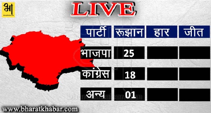 Himachal 7 हिमाचल चुनाव LIVE: बीजेपी 25 सीटों पर वहीं कांग्रेस 18 सीटों पर आगे