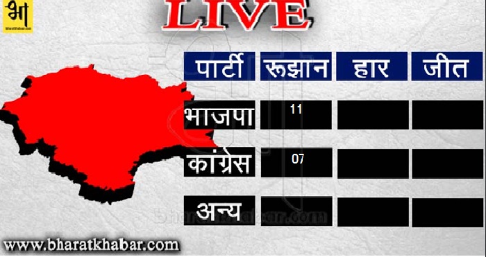 abuse 1 हिमाचल चुनाव LIVE: बीजेपी 11 तो कांग्रेस 7 सीटों पर आगे
