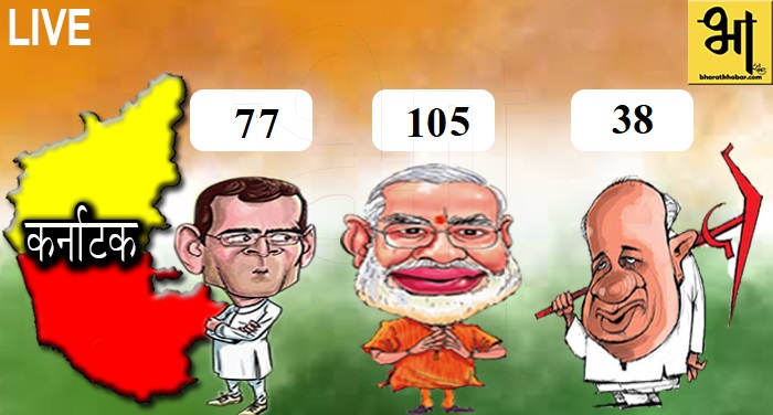 1 6 LIVE कर्नाटक चुनाव -बीजेपी हुई बहुमत से पीछे, कांग्रेस 77 पर पहुंची