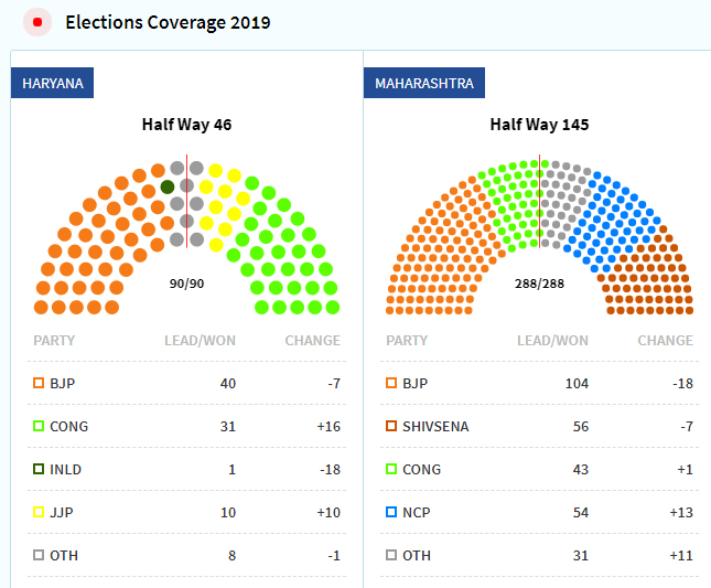 result महाराष्ट्र व हरियाणा में भाजपा व कांग्रेस को मिली इतनी सीटें, यहां से देखें पूरी डिटेल्स