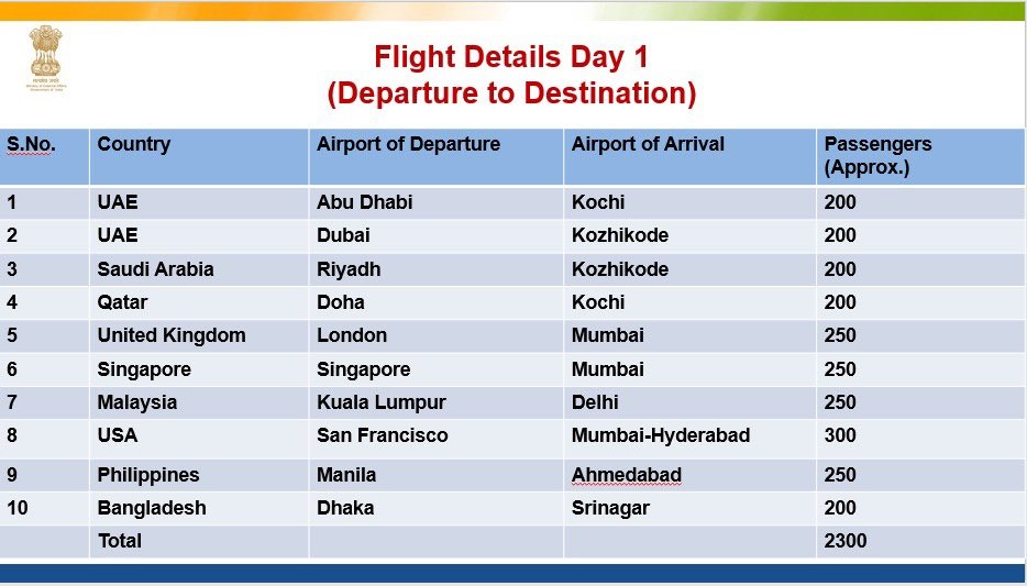 फ्लाइट  सैकड़ों भारतीयों को विदेश से लाने के लिए हवाई अड्डे और बंदरगाह पूरी तरह तैयार