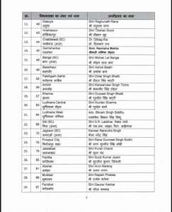 WhatsApp Image 2022 01 21 at 5.47.54 PM पंजाब: बीजेपी ने जारी की 34 उम्मीदवारों की पहली लिस्ट, जानिए, कहां से कौन लड़ेगा चुनाव?