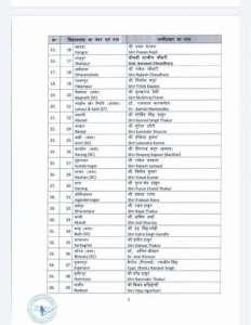 WhatsApp Image 2022 10 19 at 9.10.04 AM Himachal Pradesh Election 2022: हिमाचल प्रदेश चुनाव के लिए बीजेपी ने पहली लिस्ट की जारी, 62 उम्मीदवारों के नामों का किया एलान