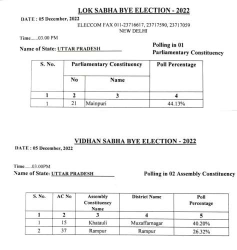 WhatsApp Image 2022 12 05 at 3.59.47 PM UP By Election 2022: 3 बजे तक मैनपुरी में 44.13, खतौली में 40.20 और रामपुर में 26.32 फीसदी मतदान