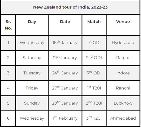 ो India vs New Zealand Match: भारत और न्यूजीलैंड के बीच खेले जाएंगे तीन वनडे और तीन टी20 मैच